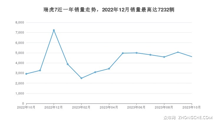 瑞虎7近一年销量走势，2022年12月销量最高达7232辆