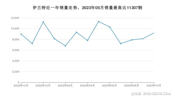 伊兰特近一年销量走势，2023年05月销量最高达11307辆