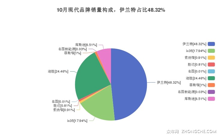 10月现代品牌销量构成，伊兰特占比48.32%