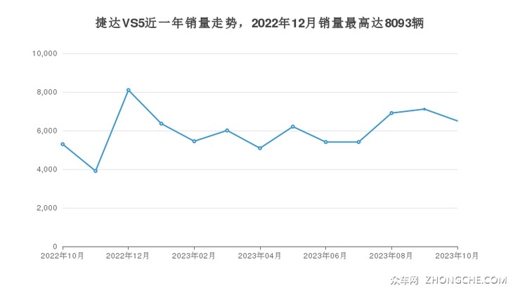 捷达VS5近一年销量走势，2022年12月销量最高达8093辆