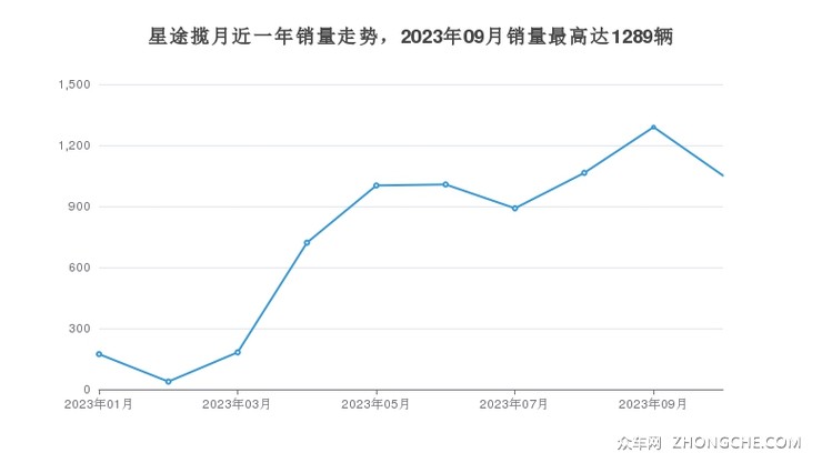 星途揽月近一年销量走势，2023年09月销量最高达1289辆
