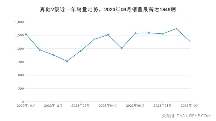奔驰V级近一年销量走势，2023年09月销量最高达1649辆