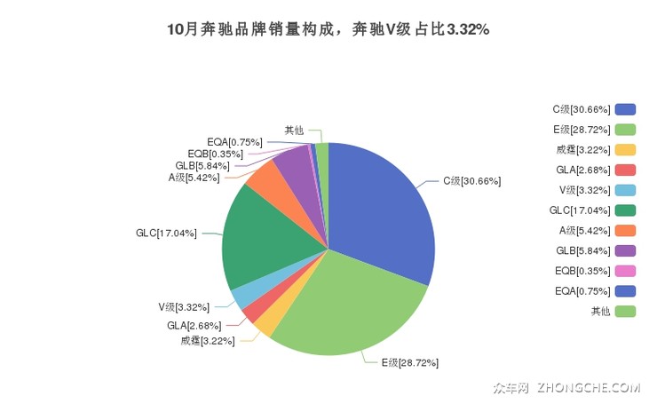 10月奔驰品牌销量构成，奔驰V级占比3.32%