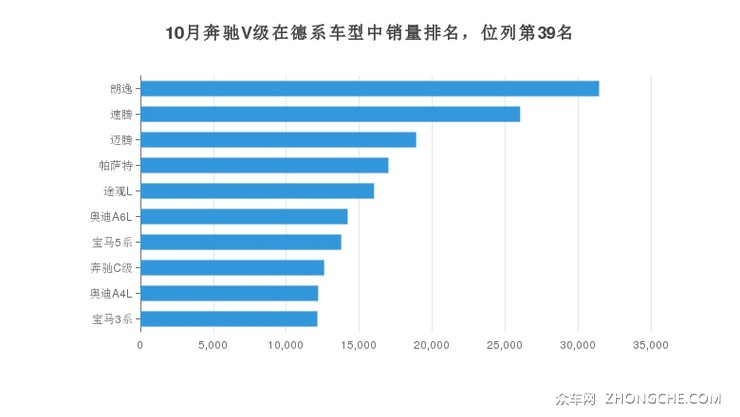 10月奔驰V级在德系车型中销量排名，位列第39名