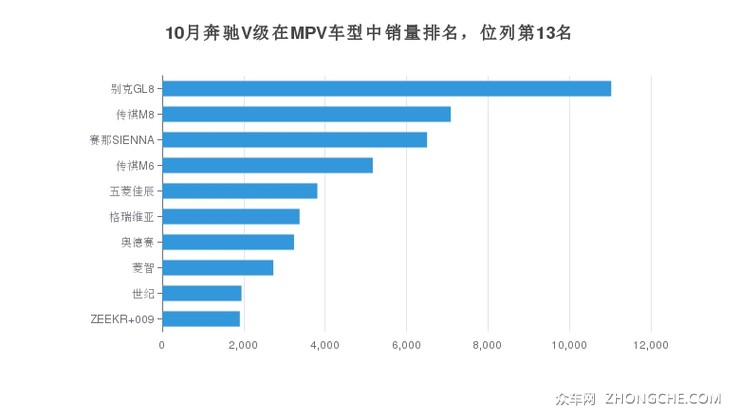10月奔驰V级在MPV车型中销量排名，位列第13名