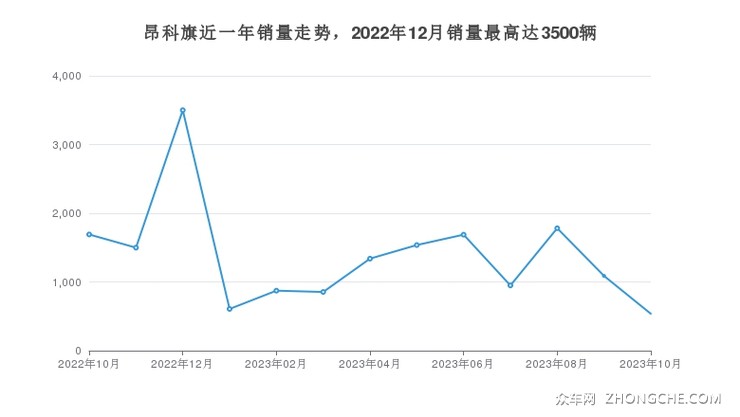 昂科旗近一年销量走势，2022年12月销量最高达3500辆