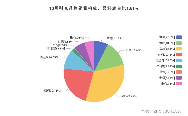 10月别克品牌销量构成，昂科旗占比1.61%