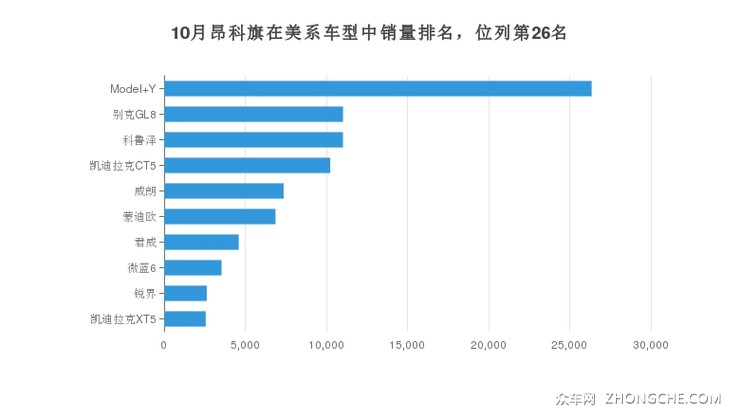 10月昂科旗在美系车型中销量排名，位列第26名