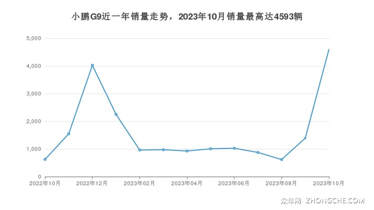 小鹏G9近一年销量走势，2023年10月销量最高达4593辆