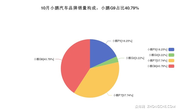 10月小鹏汽车品牌销量构成，小鹏G9占比40.79%