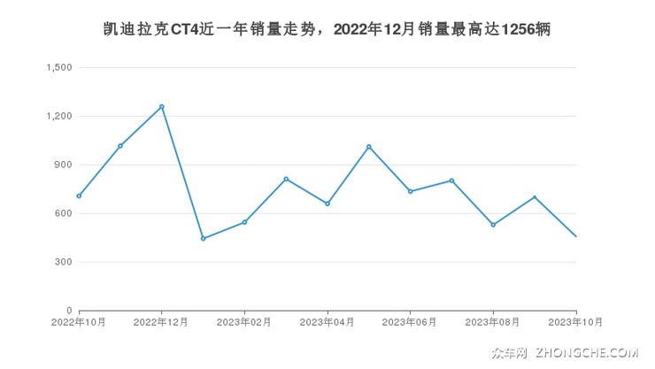 凯迪拉克CT4近一年销量走势，2022年12月销量最高达1256辆