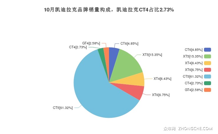 10月凯迪拉克品牌销量构成，凯迪拉克CT4占比2.73%