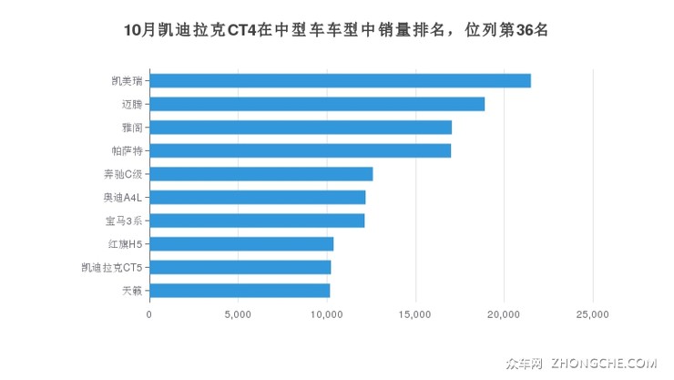 10月凯迪拉克CT4在中型车车型中销量排名，位列第36名