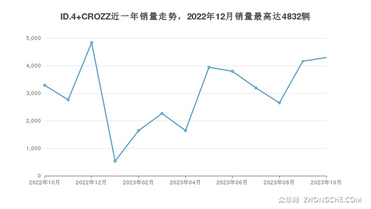 ID.4 CROZZ近一年销量走势，2022年12月销量最高达4832辆