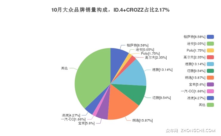 10月大众品牌销量构成，ID.4 CROZZ占比2.17%