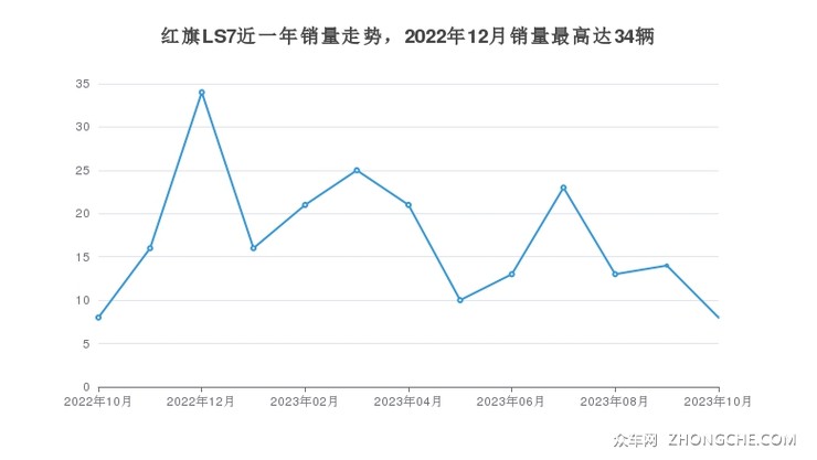 红旗LS7近一年销量走势，2022年12月销量最高达34辆