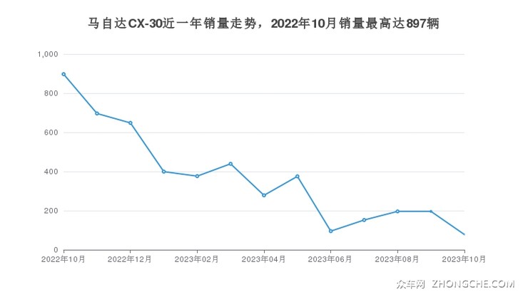 马自达CX-30近一年销量走势，2022年10月销量最高达897辆