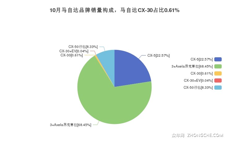 10月马自达品牌销量构成，马自达CX-30占比0.61%
