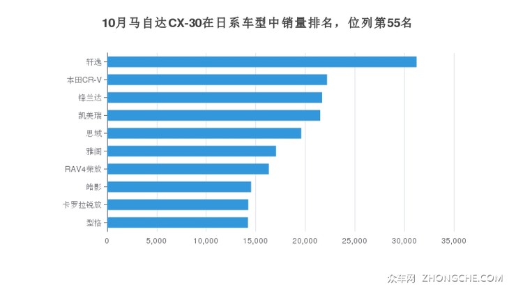 10月马自达CX-30在日系车型中销量排名，位列第55名