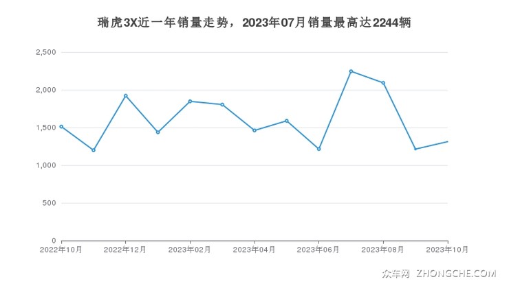 瑞虎3X近一年销量走势，2023年07月销量最高达2244辆