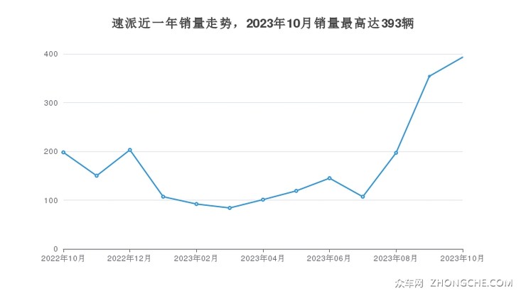 速派近一年销量走势，2023年10月销量最高达393辆