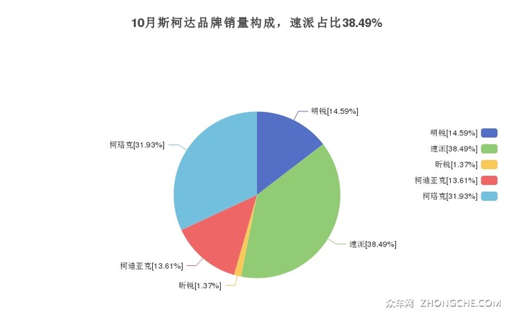 10月斯柯达品牌销量构成，速派占比38.49%