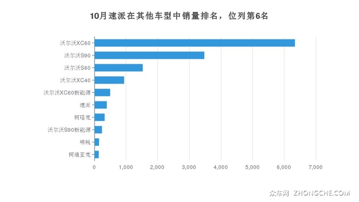 10月速派在其他车型中销量排名，位列第6名