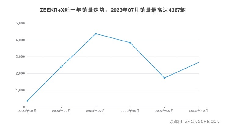 ZEEKR X近一年销量走势，2023年07月销量最高达4367辆