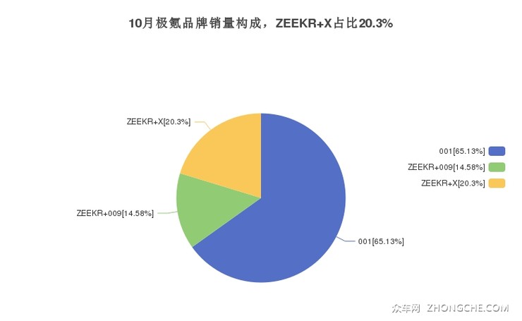 10月极氪品牌销量构成，ZEEKR X占比20.3%