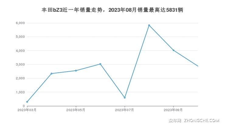 丰田bZ3近一年销量走势，2023年08月销量最高达5831辆