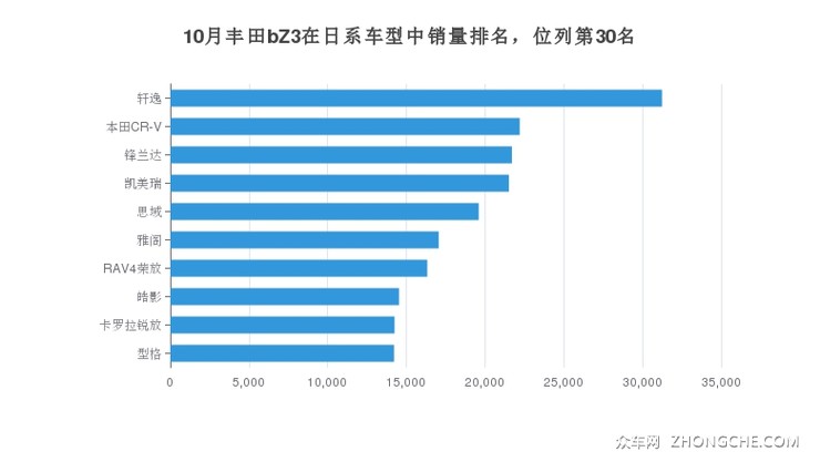 10月丰田bZ3在日系车型中销量排名，位列第30名