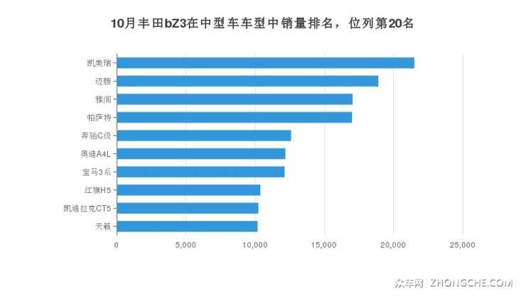 10月丰田bZ3在中型车车型中销量排名，位列第20名