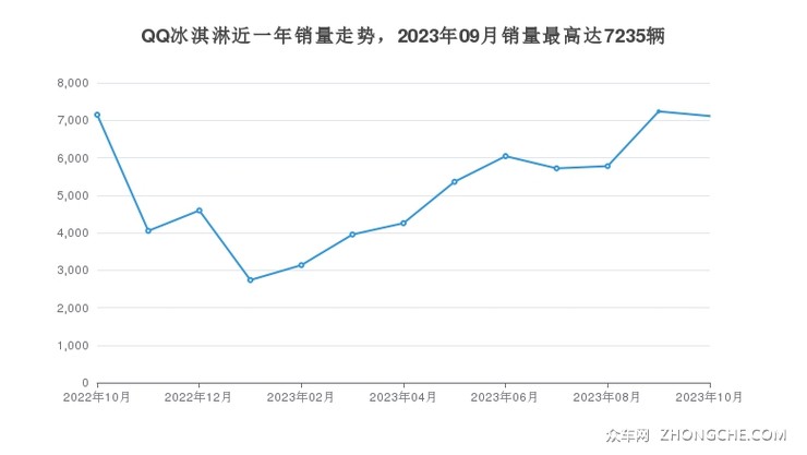 QQ冰淇淋近一年销量走势，2023年09月销量最高达7235辆