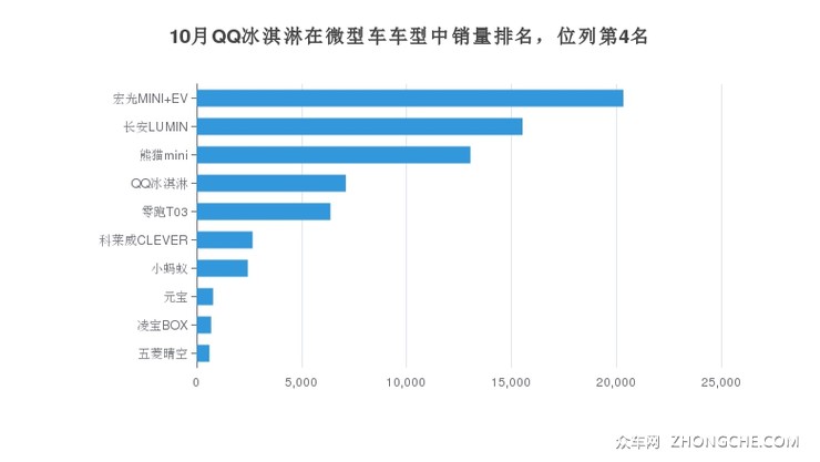 10月QQ冰淇淋在微型车车型中销量排名，位列第4名