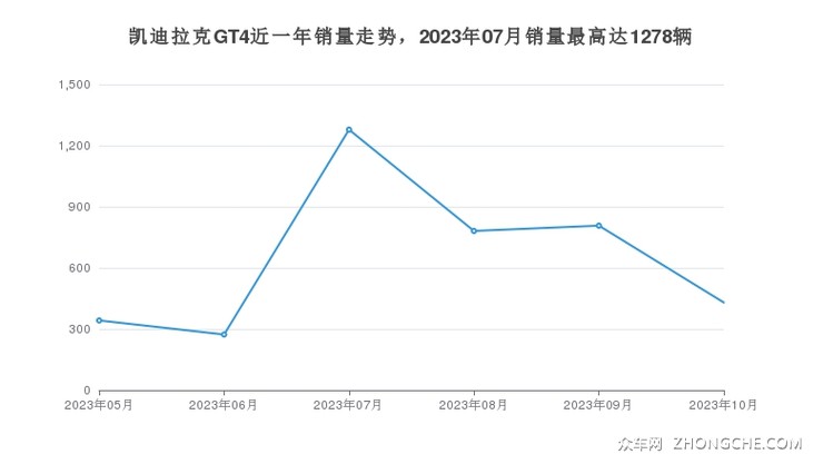 凯迪拉克GT4近一年销量走势，2023年07月销量最高达1278辆