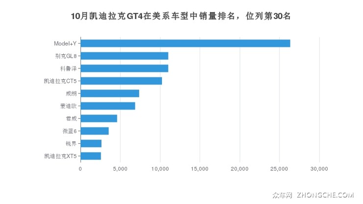 10月凯迪拉克GT4在美系车型中销量排名，位列第30名
