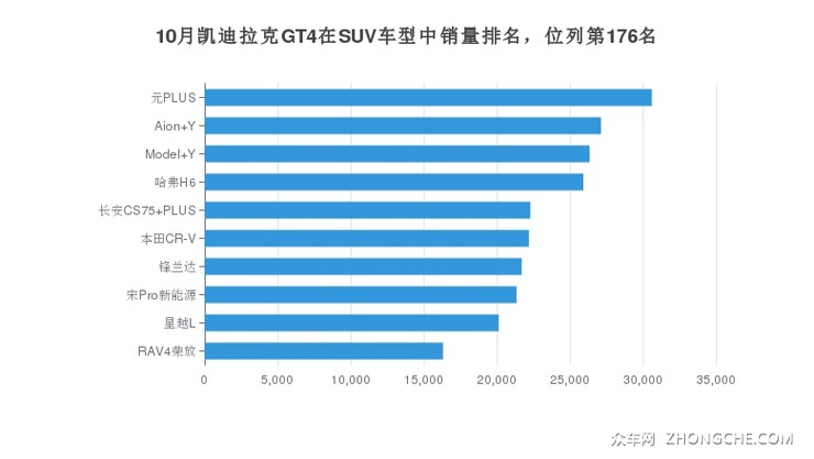10月凯迪拉克GT4在SUV车型中销量排名，位列第176名