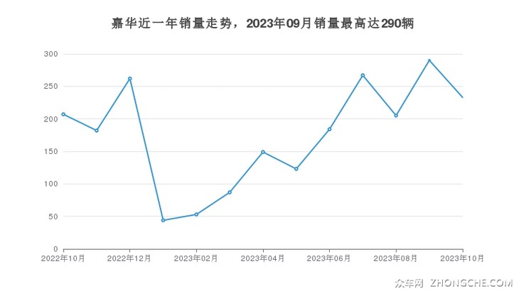 嘉华近一年销量走势，2023年09月销量最高达290辆
