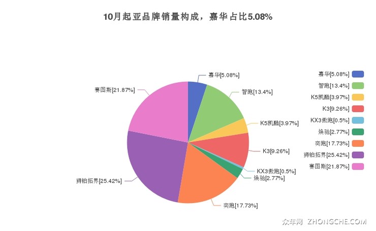 10月起亚品牌销量构成，嘉华占比5.08%