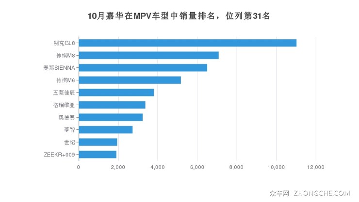 10月嘉华在MPV车型中销量排名，位列第31名