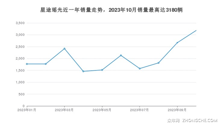 星途瑶光近一年销量走势，2023年10月销量最高达3180辆
