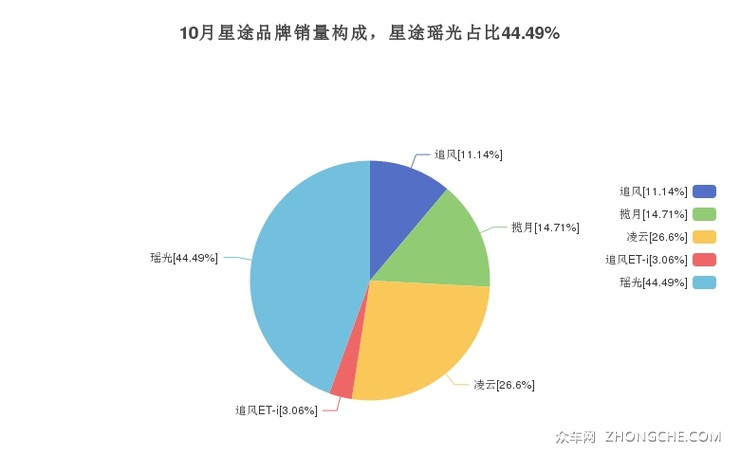 10月星途品牌销量构成，星途瑶光占比44.49%