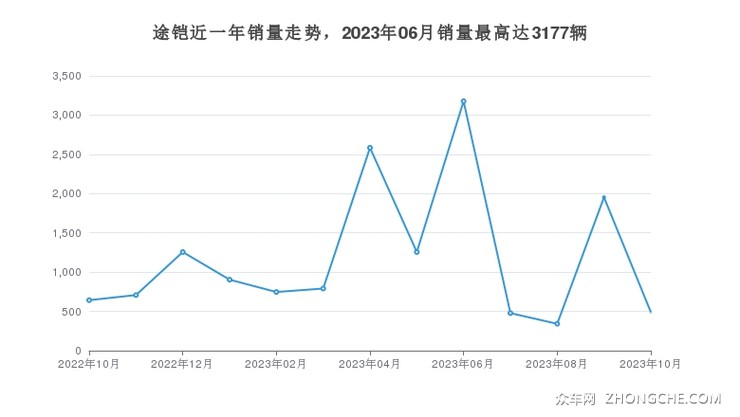 途铠近一年销量走势，2023年06月销量最高达3177辆