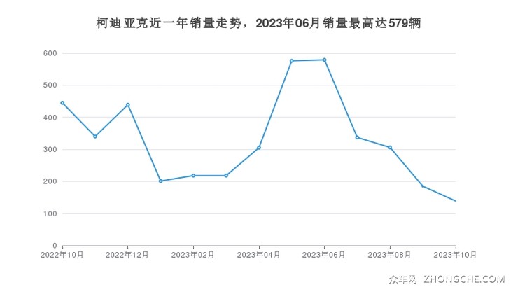 柯迪亚克近一年销量走势，2023年06月销量最高达579辆