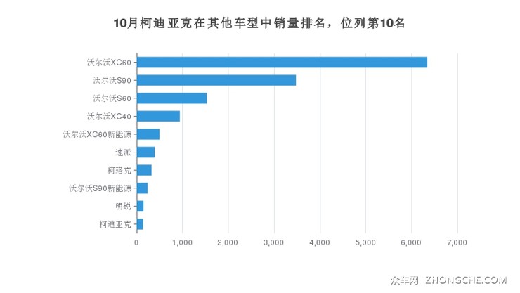 10月柯迪亚克在其他车型中销量排名，位列第10名