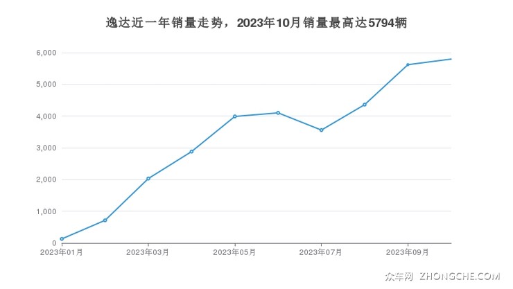 逸达近一年销量走势，2023年10月销量最高达5794辆