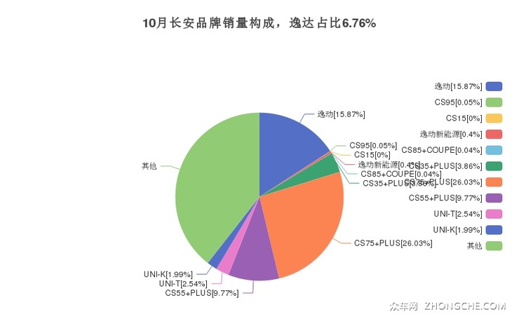 10月长安品牌销量构成，逸达占比6.76%