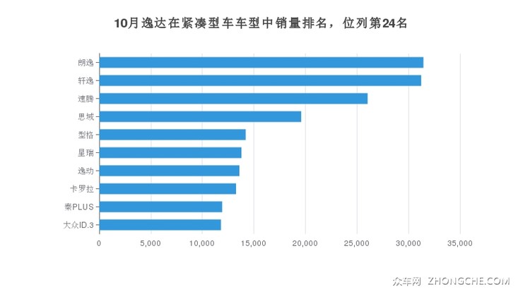 10月逸达在紧凑型车车型中销量排名，位列第24名