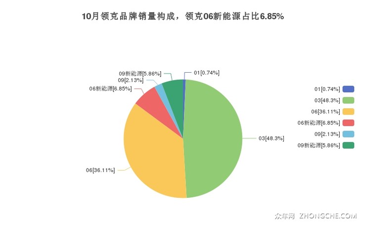 10月领克品牌销量构成，领克06新能源占比6.85%