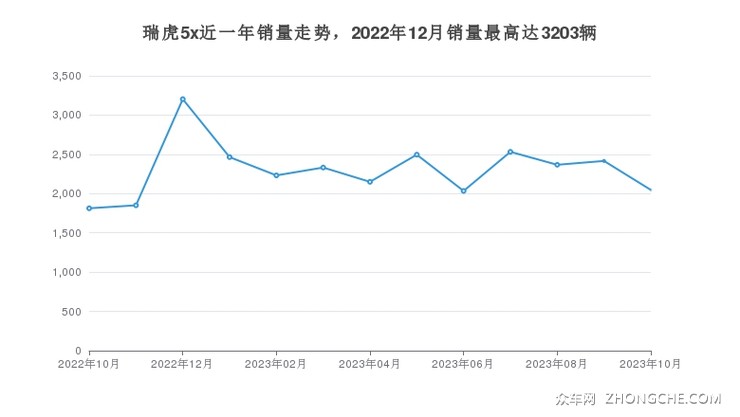 瑞虎5x近一年销量走势，2022年12月销量最高达3203辆